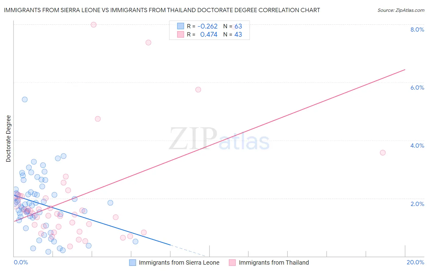 Immigrants from Sierra Leone vs Immigrants from Thailand Doctorate Degree