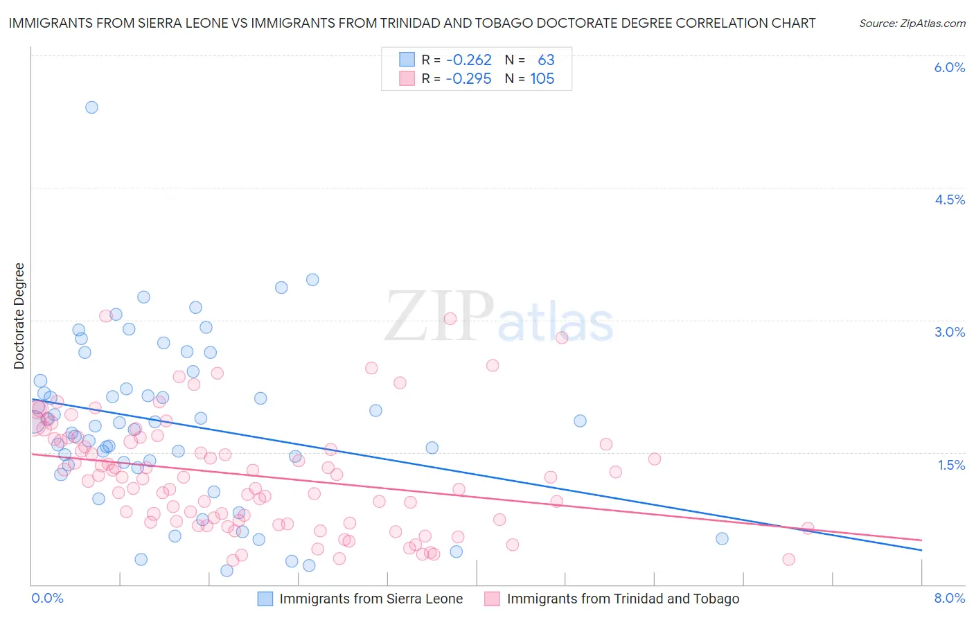 Immigrants from Sierra Leone vs Immigrants from Trinidad and Tobago Doctorate Degree