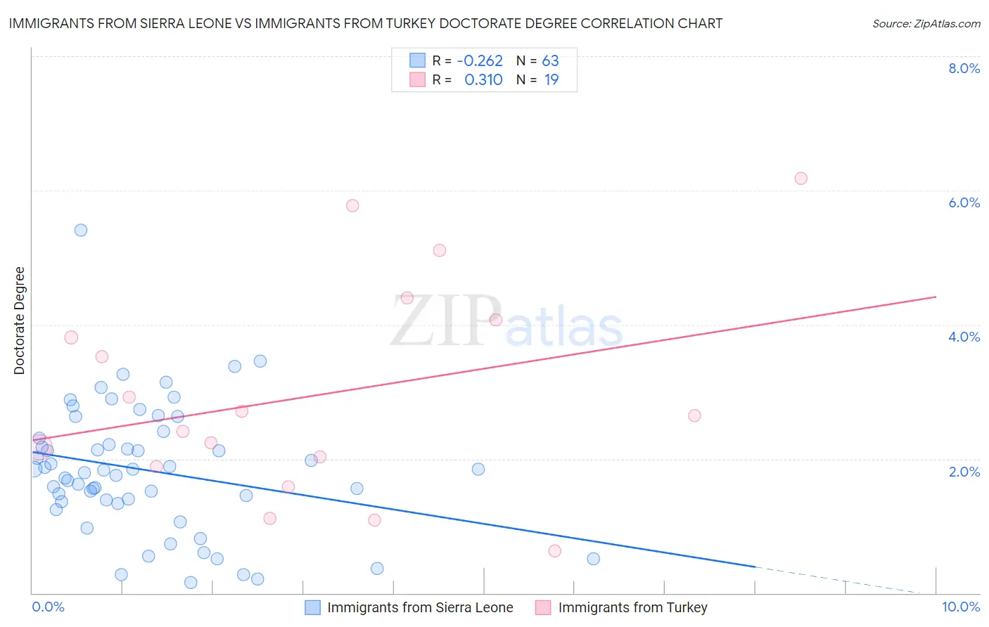 Immigrants from Sierra Leone vs Immigrants from Turkey Doctorate Degree