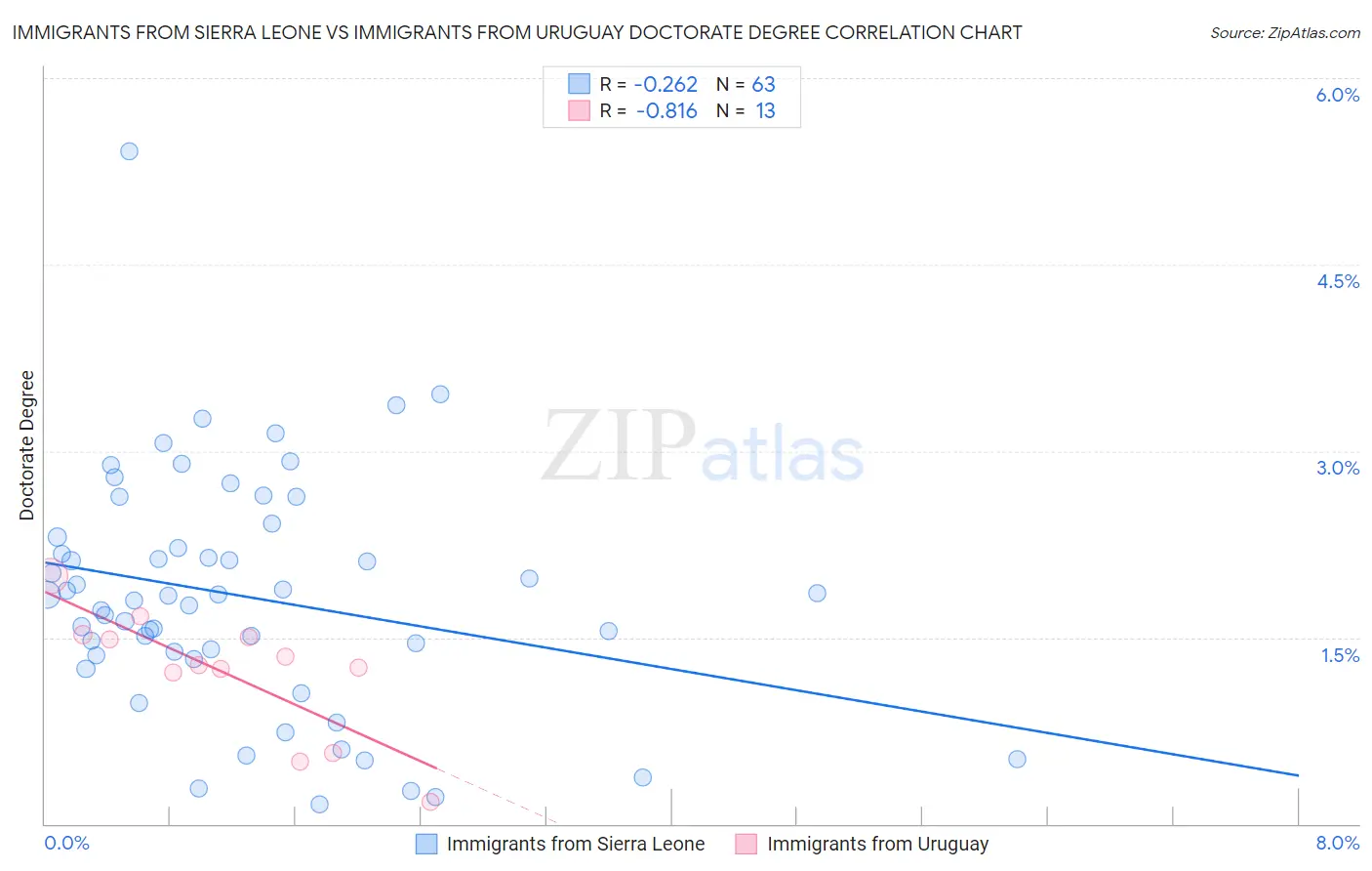 Immigrants from Sierra Leone vs Immigrants from Uruguay Doctorate Degree