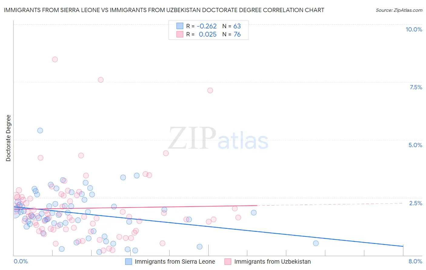 Immigrants from Sierra Leone vs Immigrants from Uzbekistan Doctorate Degree