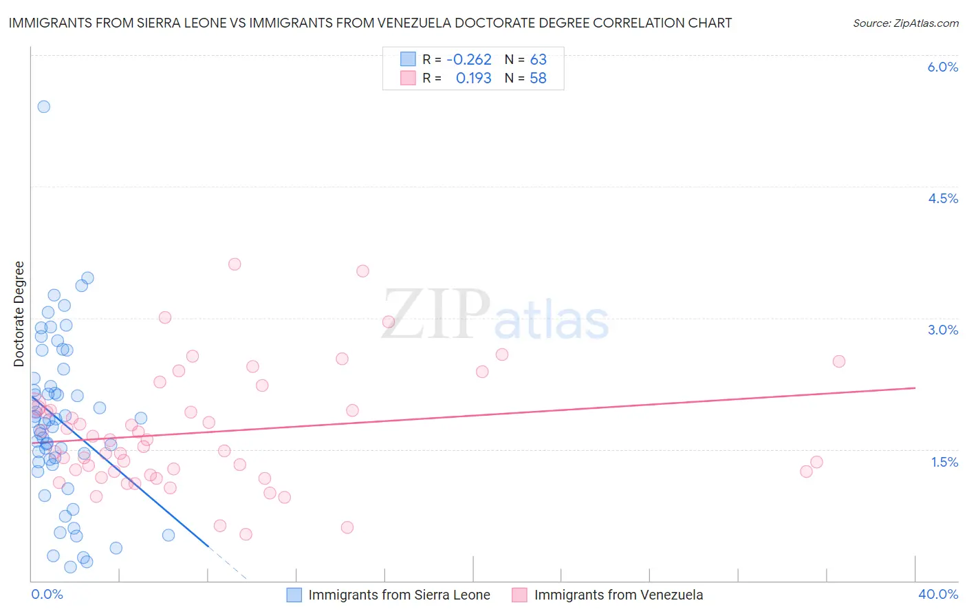 Immigrants from Sierra Leone vs Immigrants from Venezuela Doctorate Degree