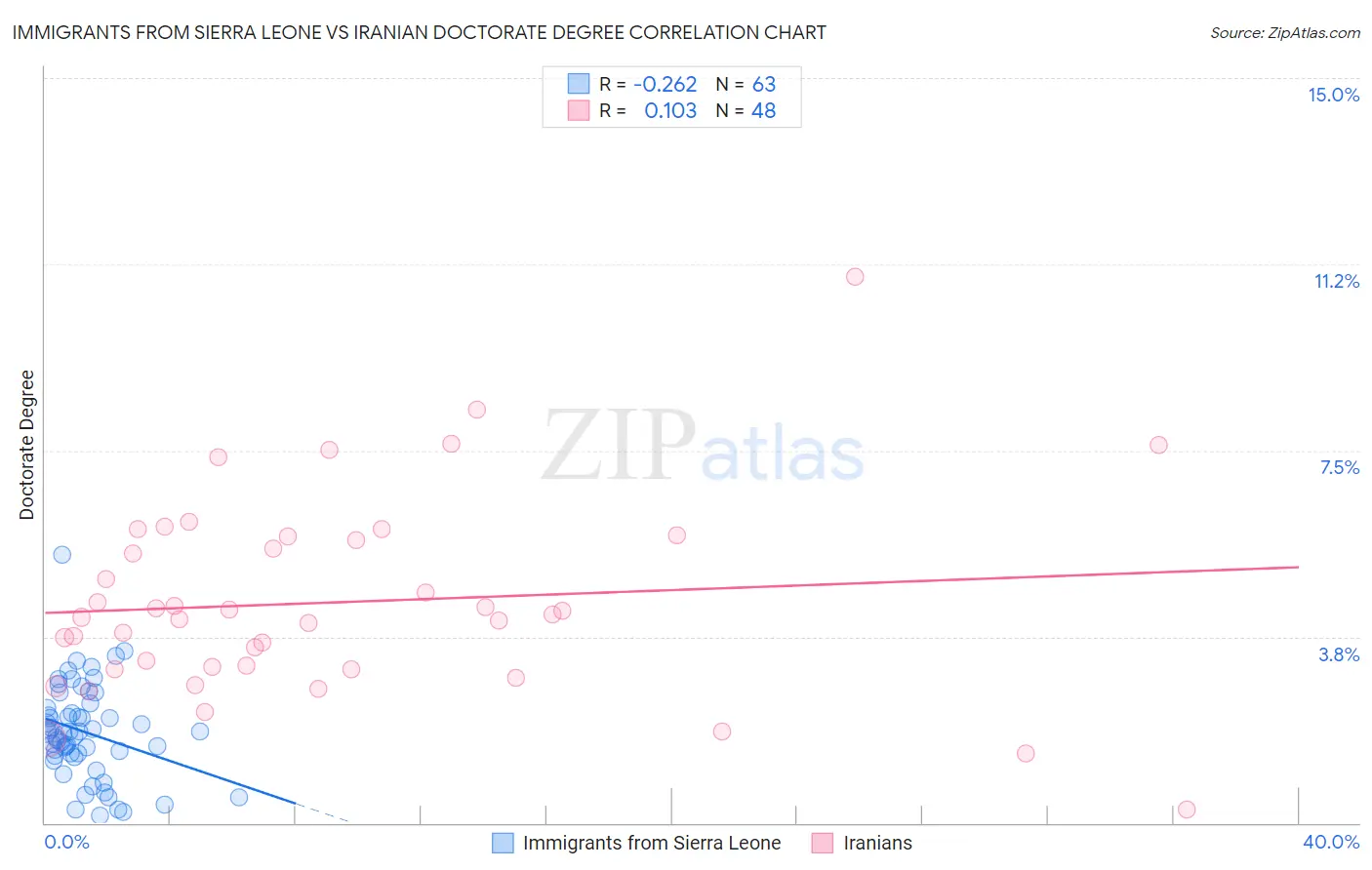 Immigrants from Sierra Leone vs Iranian Doctorate Degree