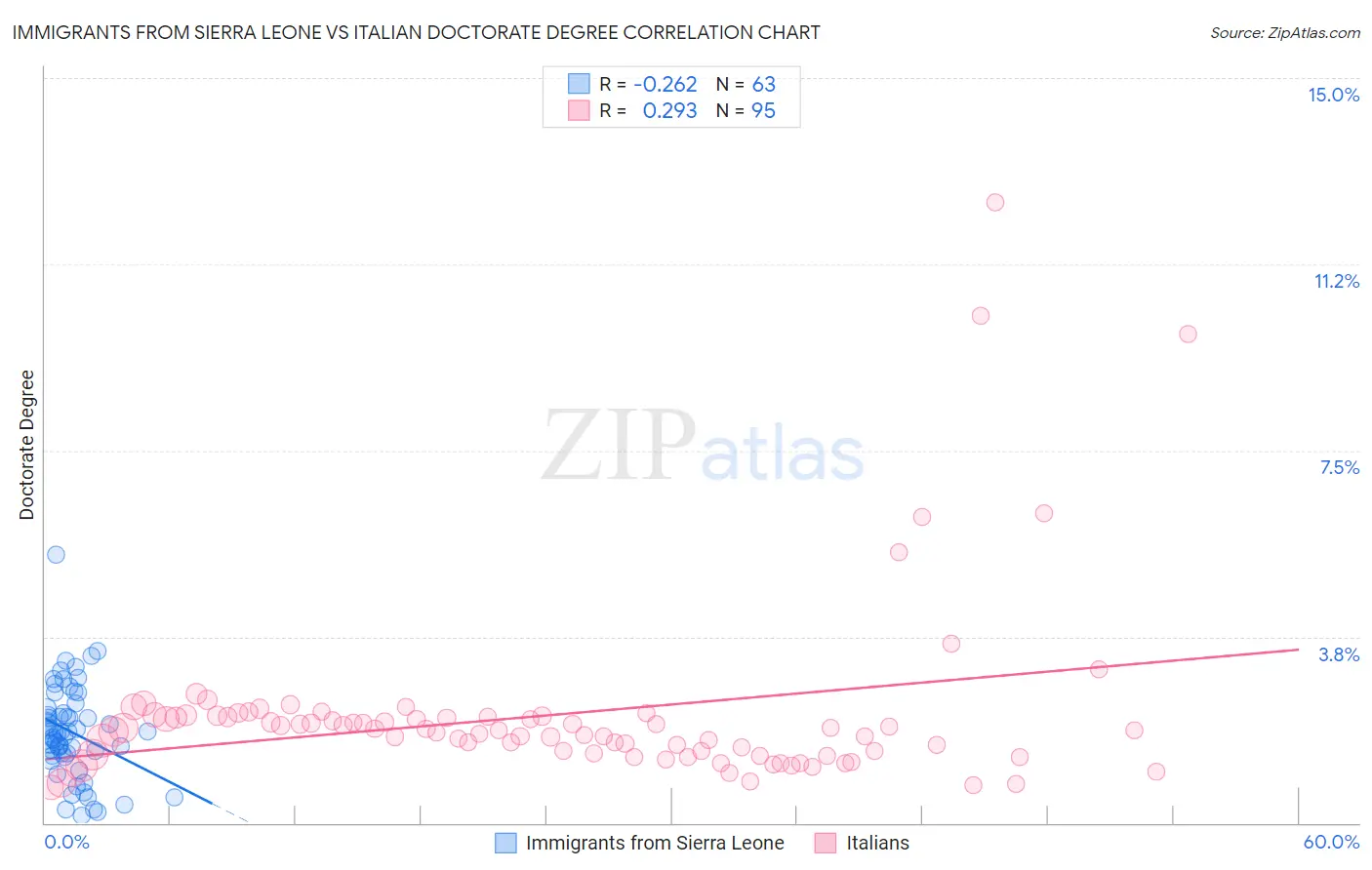 Immigrants from Sierra Leone vs Italian Doctorate Degree