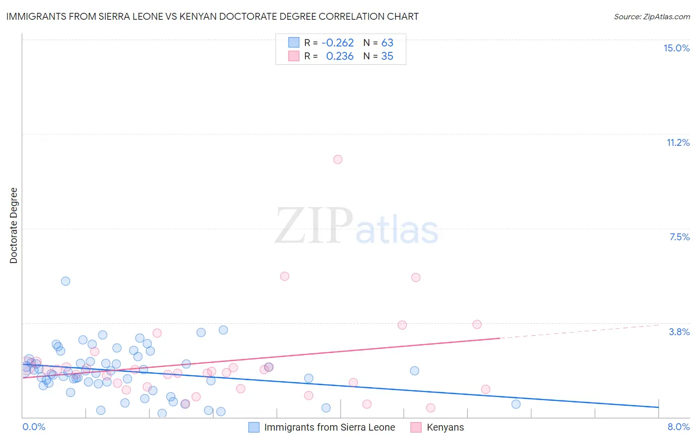 Immigrants from Sierra Leone vs Kenyan Doctorate Degree