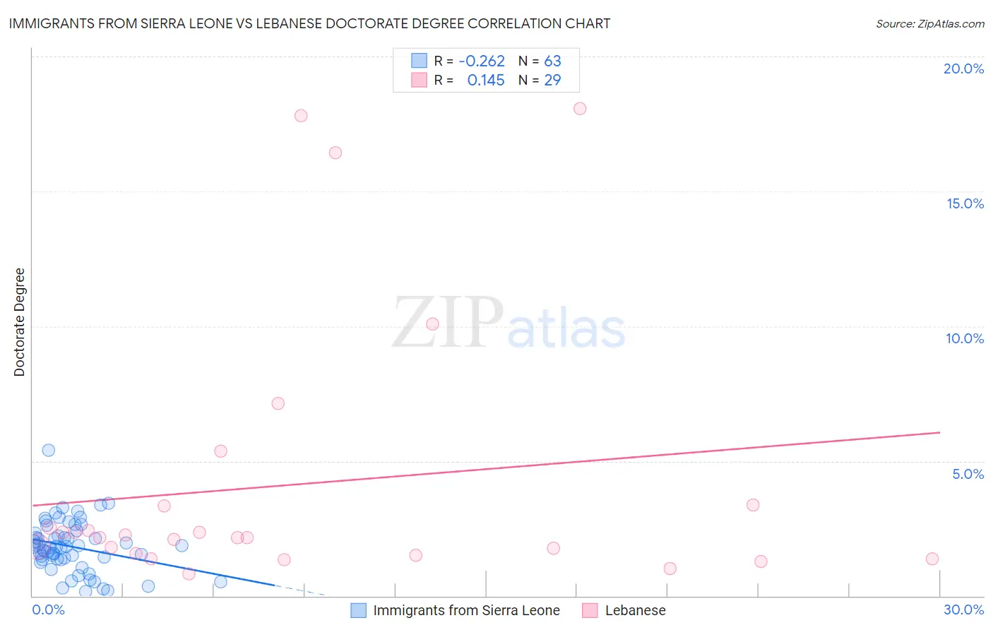 Immigrants from Sierra Leone vs Lebanese Doctorate Degree