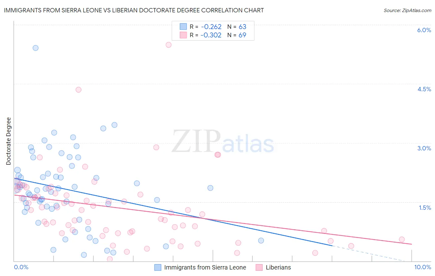 Immigrants from Sierra Leone vs Liberian Doctorate Degree