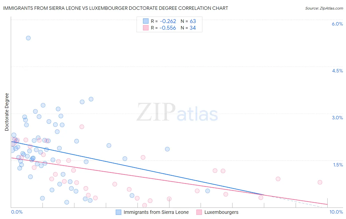 Immigrants from Sierra Leone vs Luxembourger Doctorate Degree