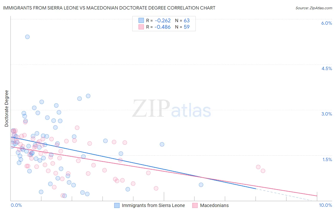 Immigrants from Sierra Leone vs Macedonian Doctorate Degree