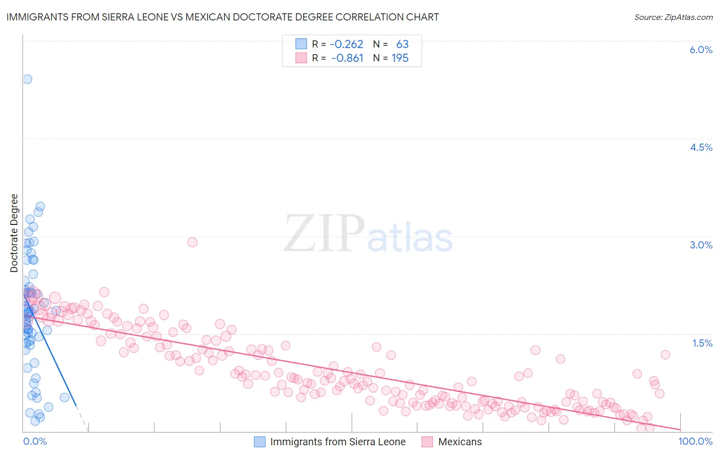 Immigrants from Sierra Leone vs Mexican Doctorate Degree