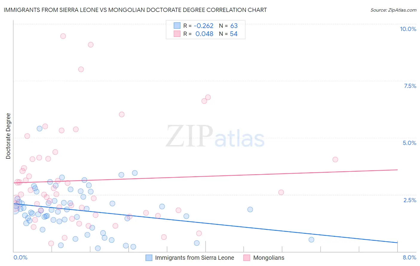 Immigrants from Sierra Leone vs Mongolian Doctorate Degree