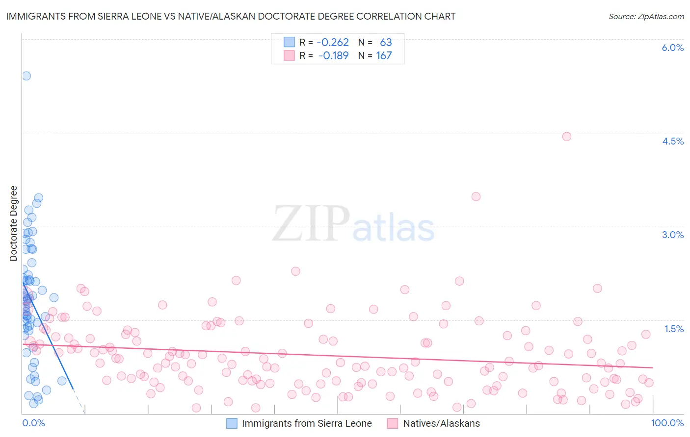 Immigrants from Sierra Leone vs Native/Alaskan Doctorate Degree