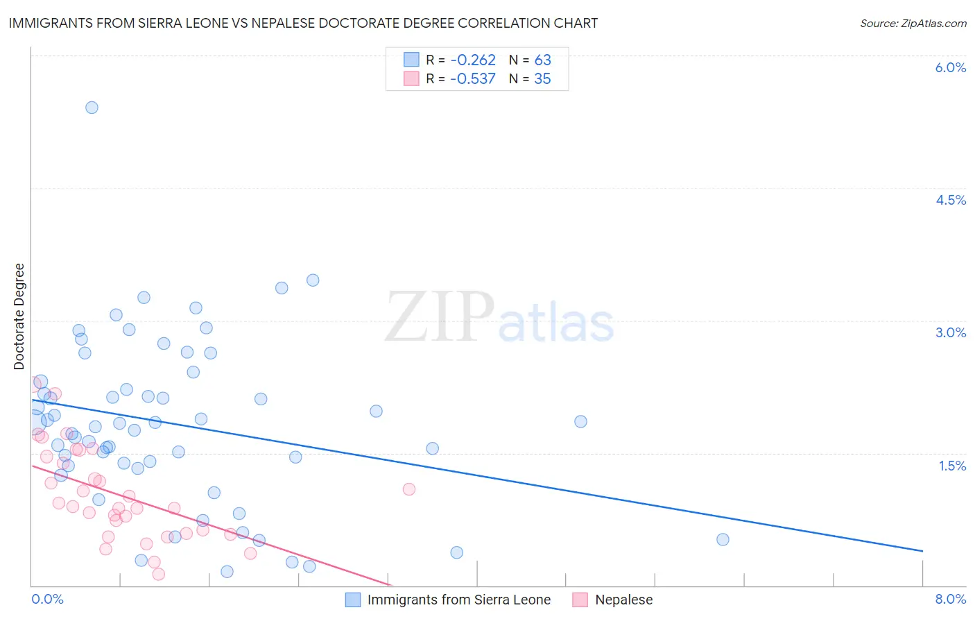 Immigrants from Sierra Leone vs Nepalese Doctorate Degree