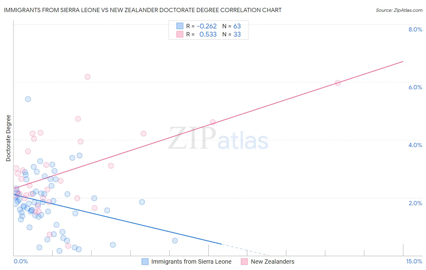 Immigrants from Sierra Leone vs New Zealander Doctorate Degree