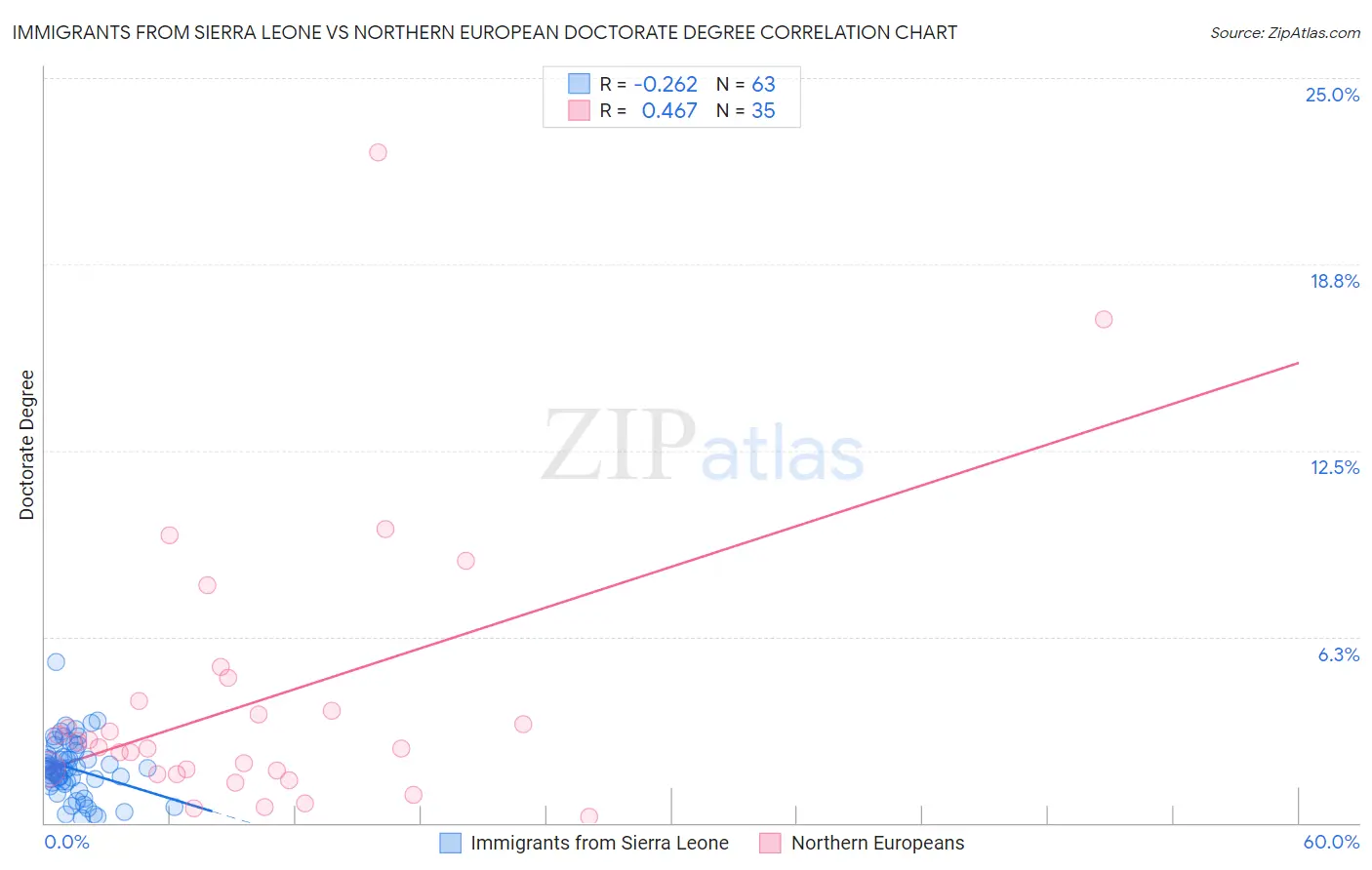 Immigrants from Sierra Leone vs Northern European Doctorate Degree