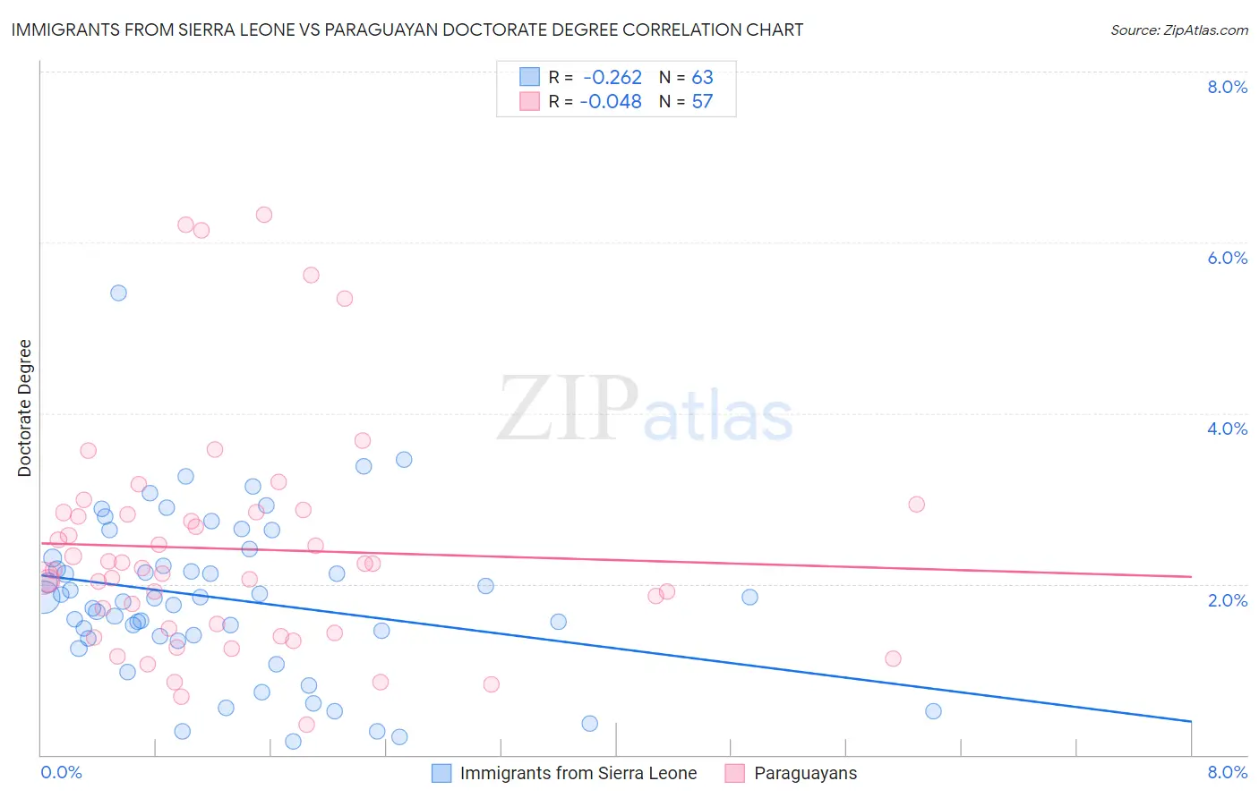 Immigrants from Sierra Leone vs Paraguayan Doctorate Degree