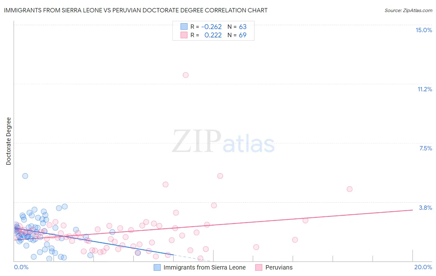 Immigrants from Sierra Leone vs Peruvian Doctorate Degree