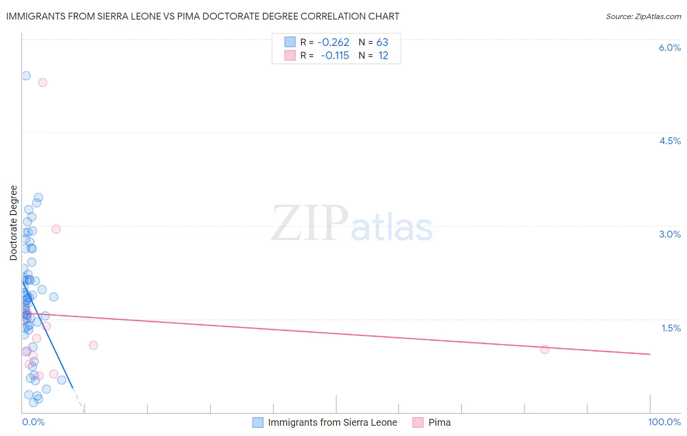 Immigrants from Sierra Leone vs Pima Doctorate Degree