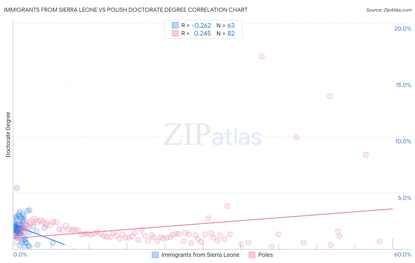 Immigrants from Sierra Leone vs Polish Doctorate Degree