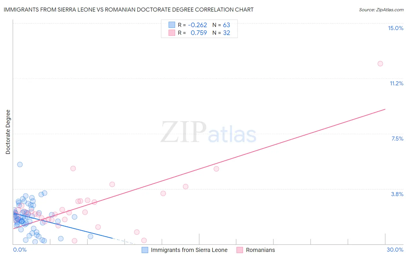 Immigrants from Sierra Leone vs Romanian Doctorate Degree