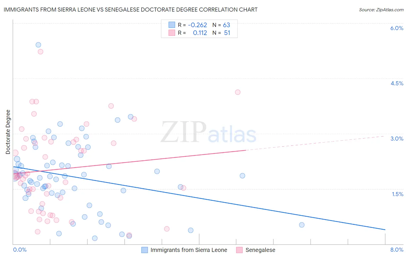 Immigrants from Sierra Leone vs Senegalese Doctorate Degree