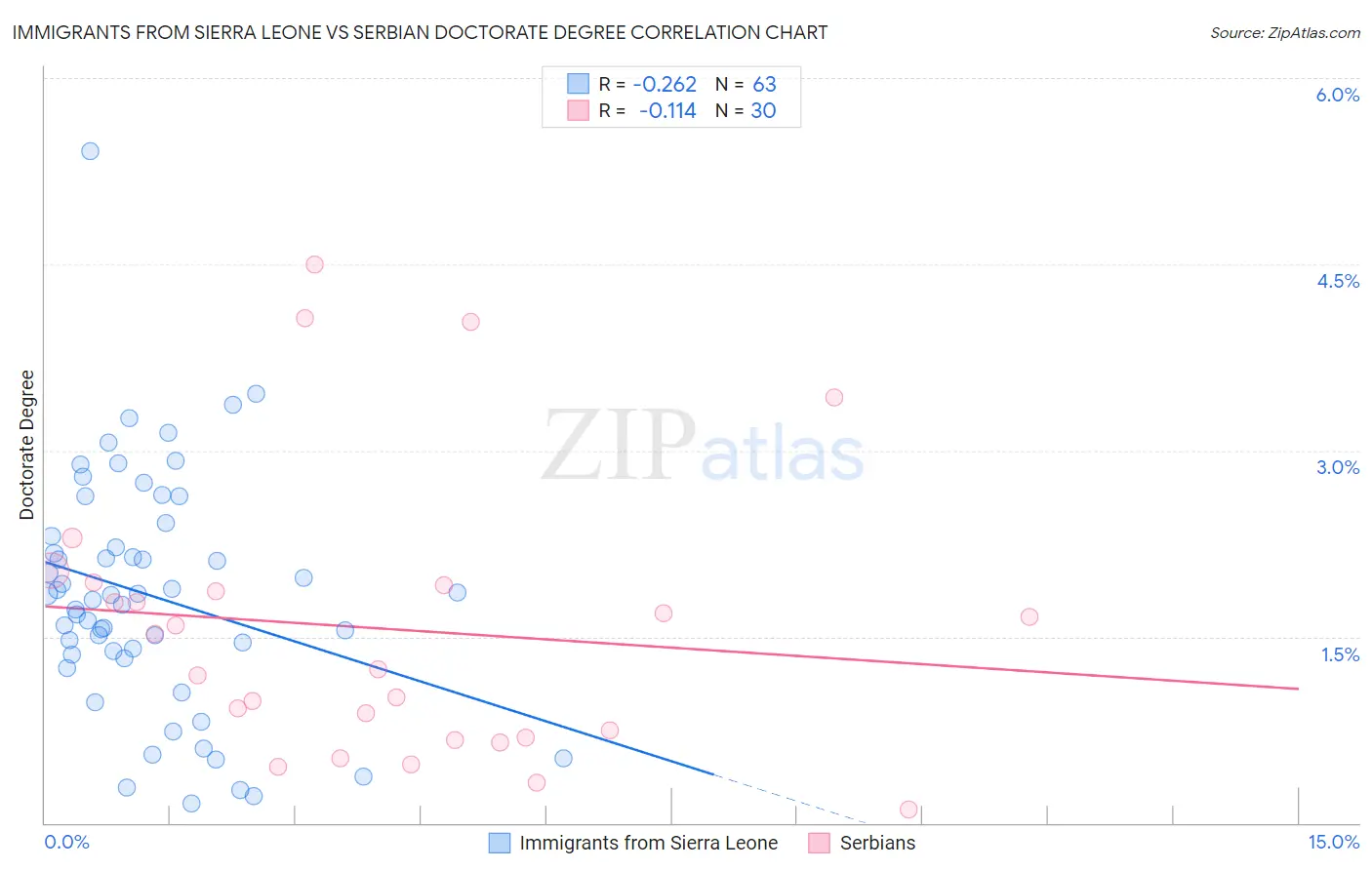 Immigrants from Sierra Leone vs Serbian Doctorate Degree