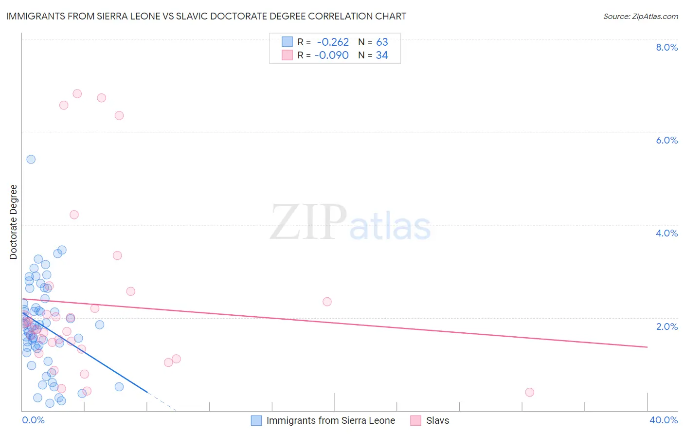 Immigrants from Sierra Leone vs Slavic Doctorate Degree