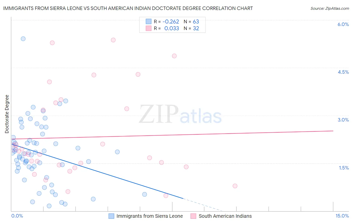 Immigrants from Sierra Leone vs South American Indian Doctorate Degree