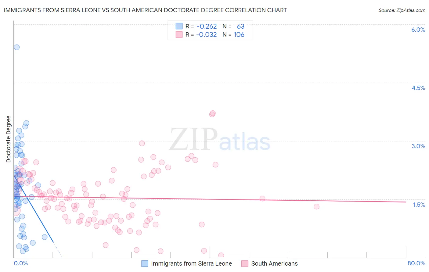 Immigrants from Sierra Leone vs South American Doctorate Degree