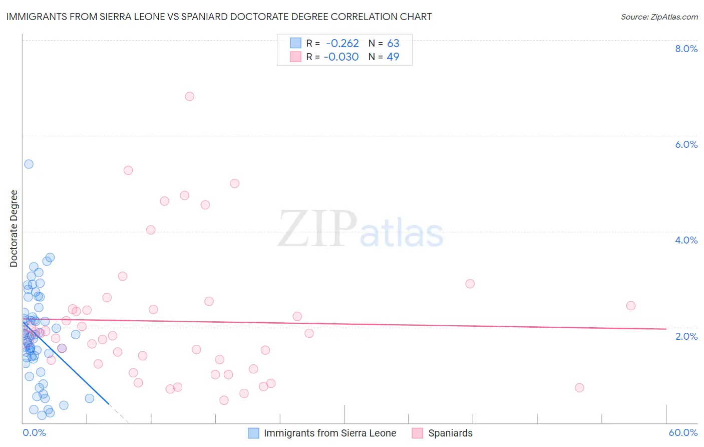 Immigrants from Sierra Leone vs Spaniard Doctorate Degree