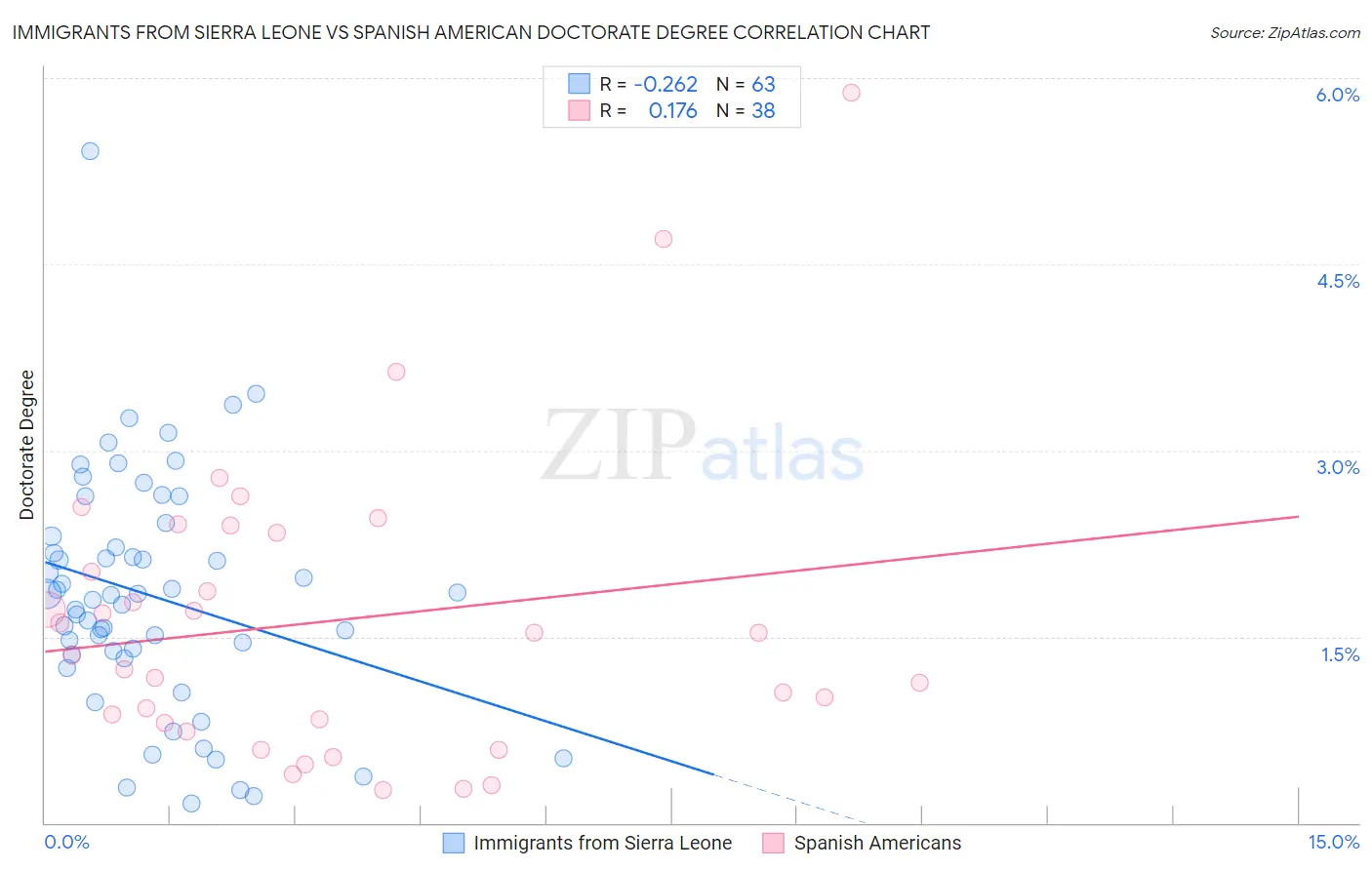 Immigrants from Sierra Leone vs Spanish American Doctorate Degree