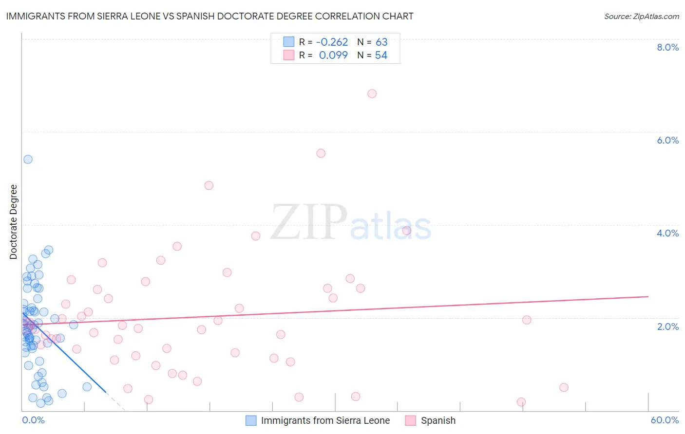 Immigrants from Sierra Leone vs Spanish Doctorate Degree