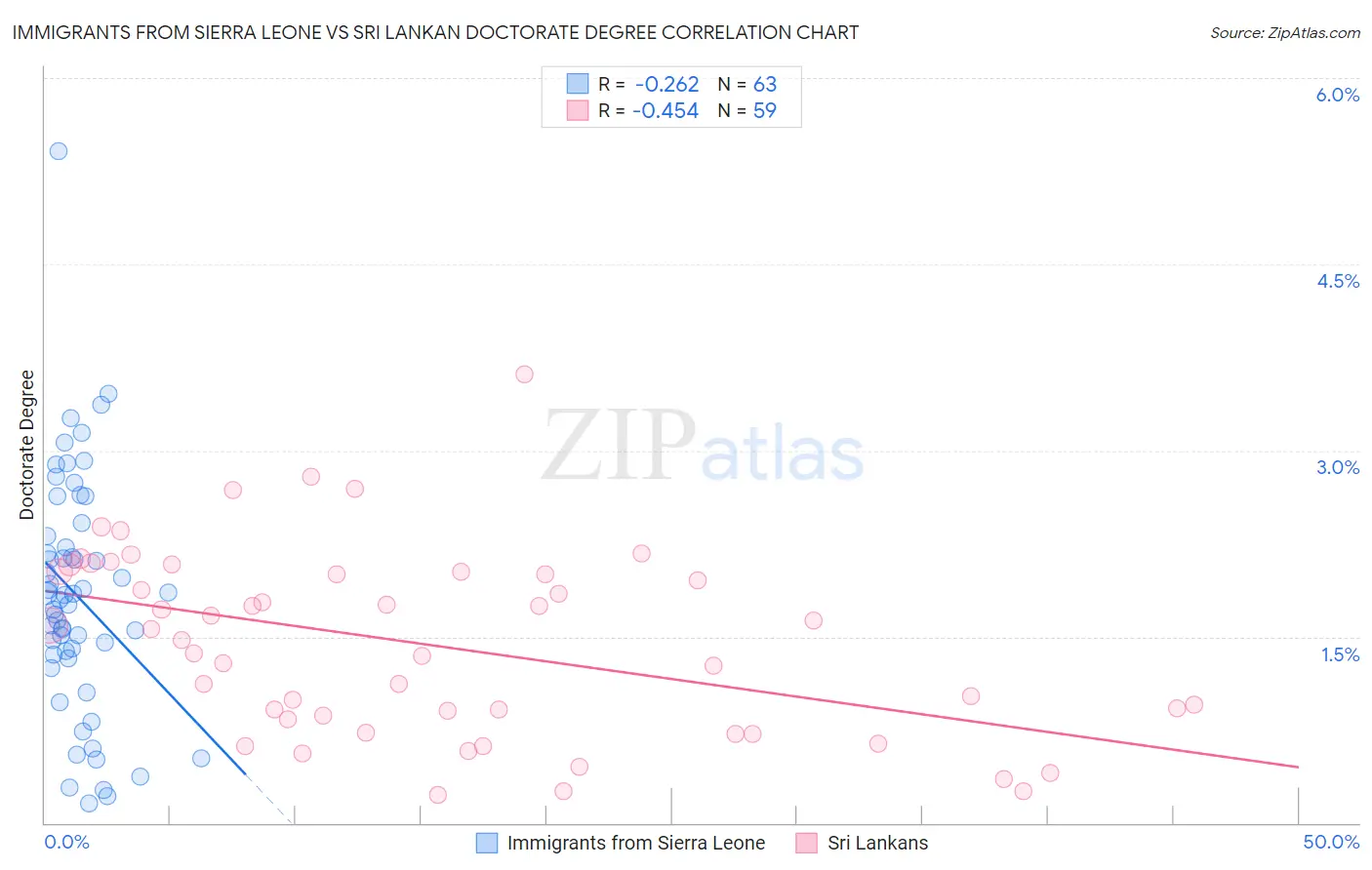 Immigrants from Sierra Leone vs Sri Lankan Doctorate Degree