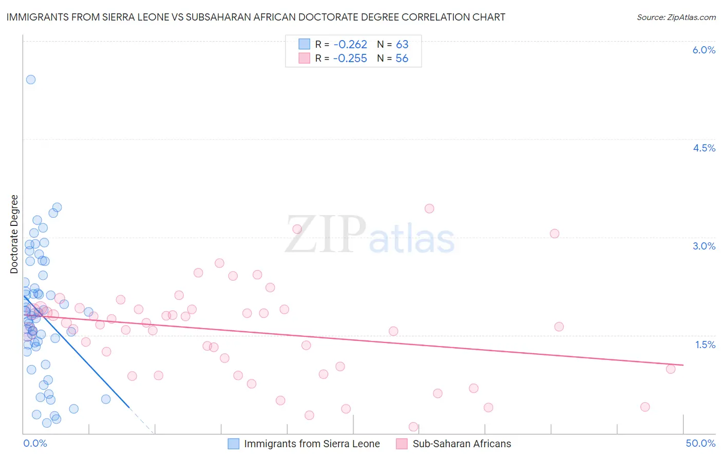 Immigrants from Sierra Leone vs Subsaharan African Doctorate Degree