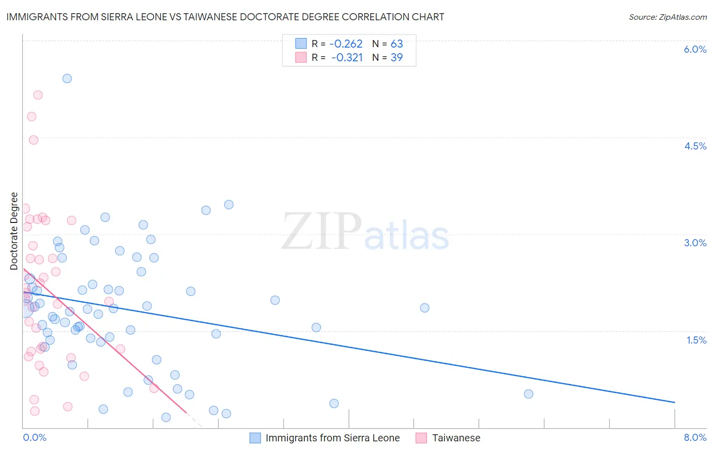 Immigrants from Sierra Leone vs Taiwanese Doctorate Degree