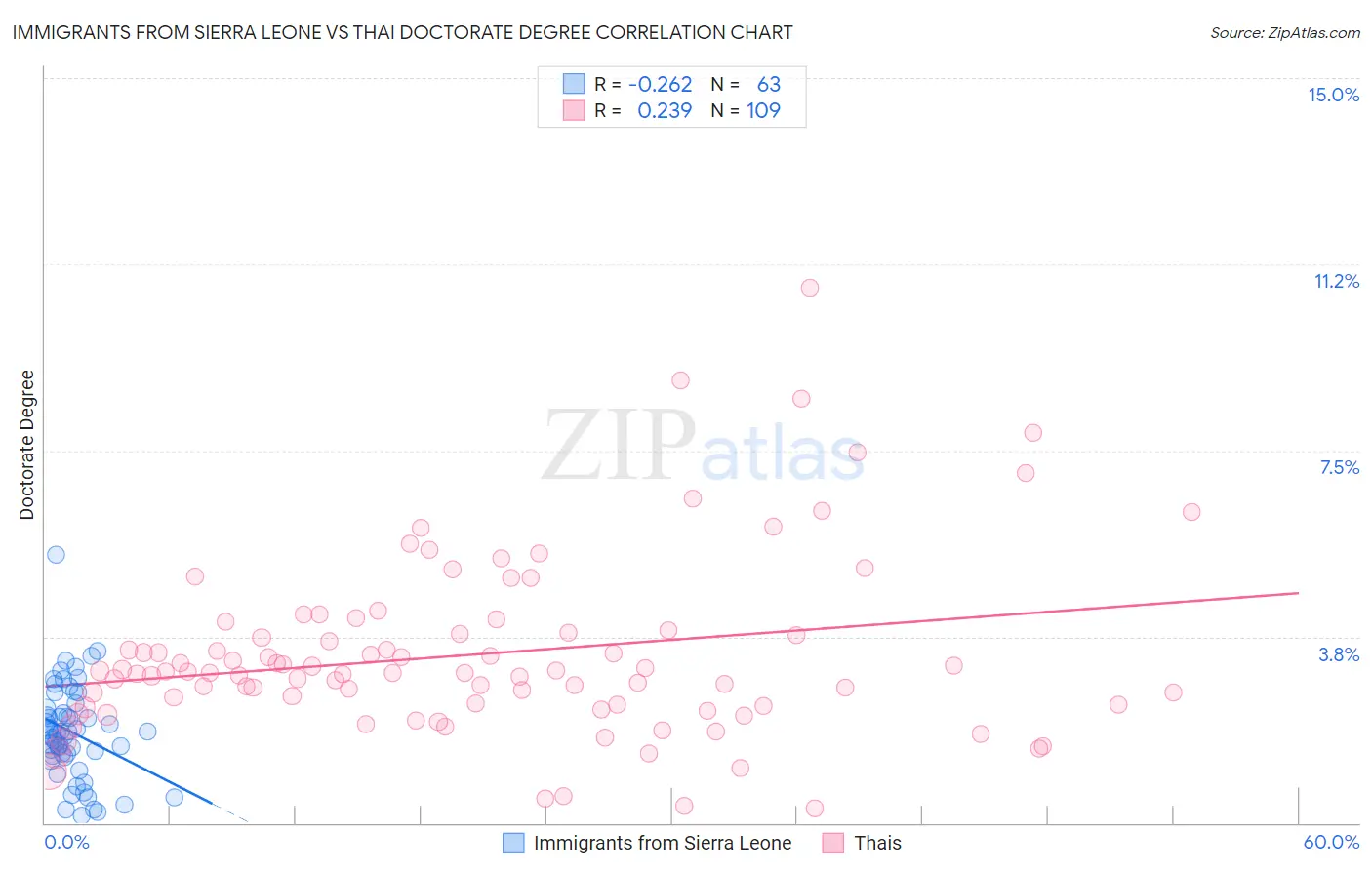 Immigrants from Sierra Leone vs Thai Doctorate Degree