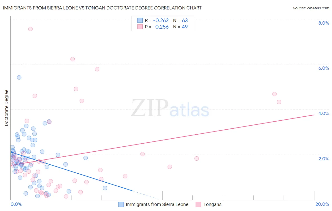 Immigrants from Sierra Leone vs Tongan Doctorate Degree