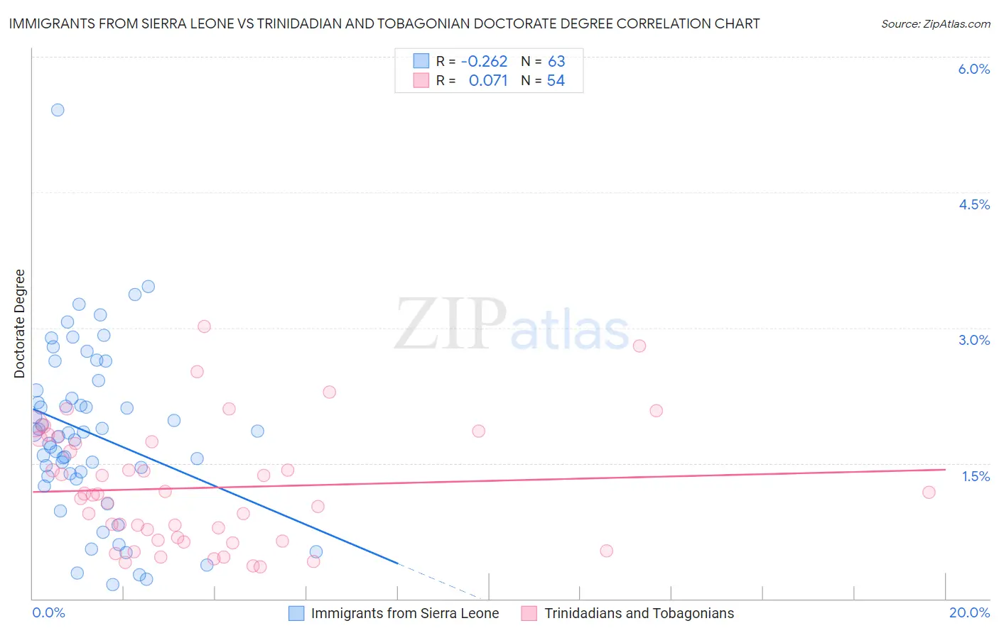 Immigrants from Sierra Leone vs Trinidadian and Tobagonian Doctorate Degree