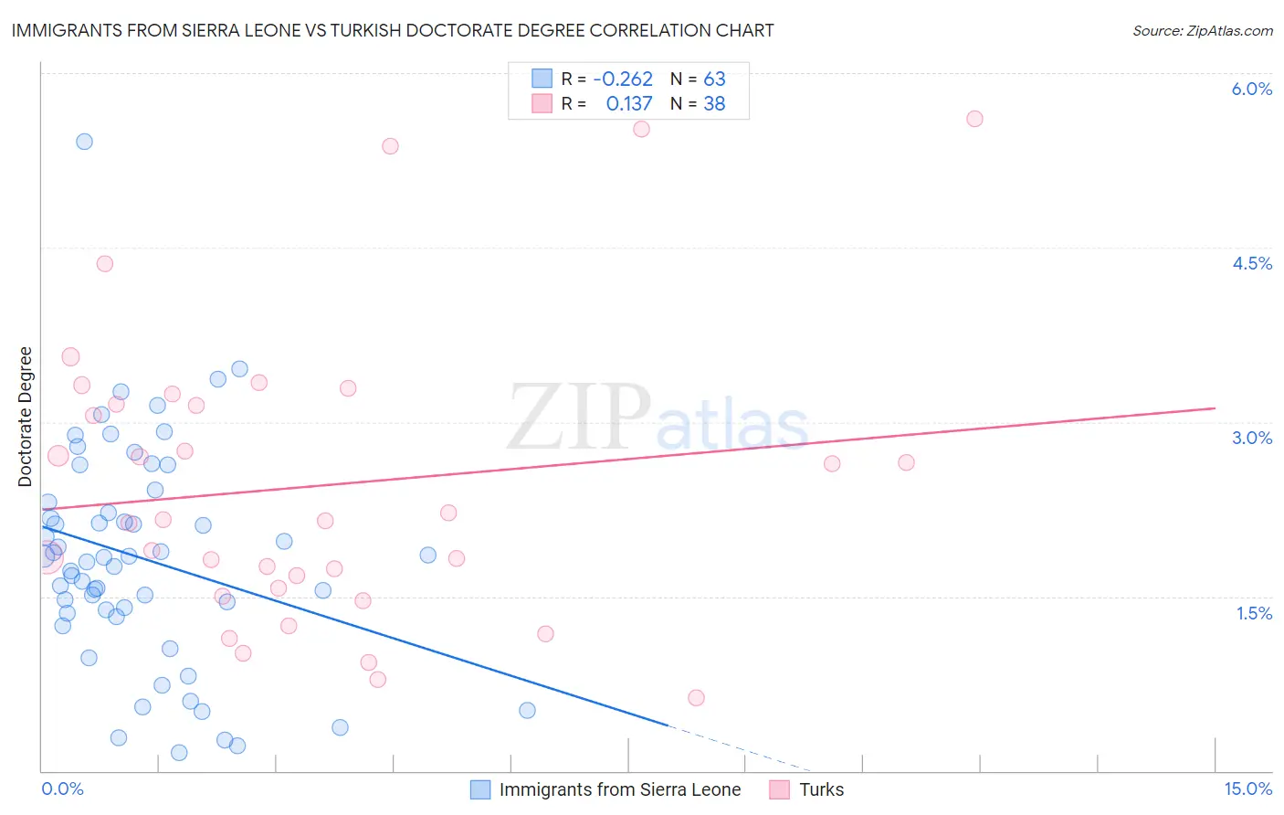 Immigrants from Sierra Leone vs Turkish Doctorate Degree