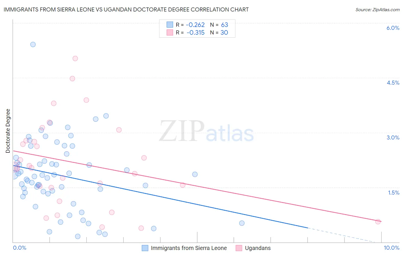 Immigrants from Sierra Leone vs Ugandan Doctorate Degree