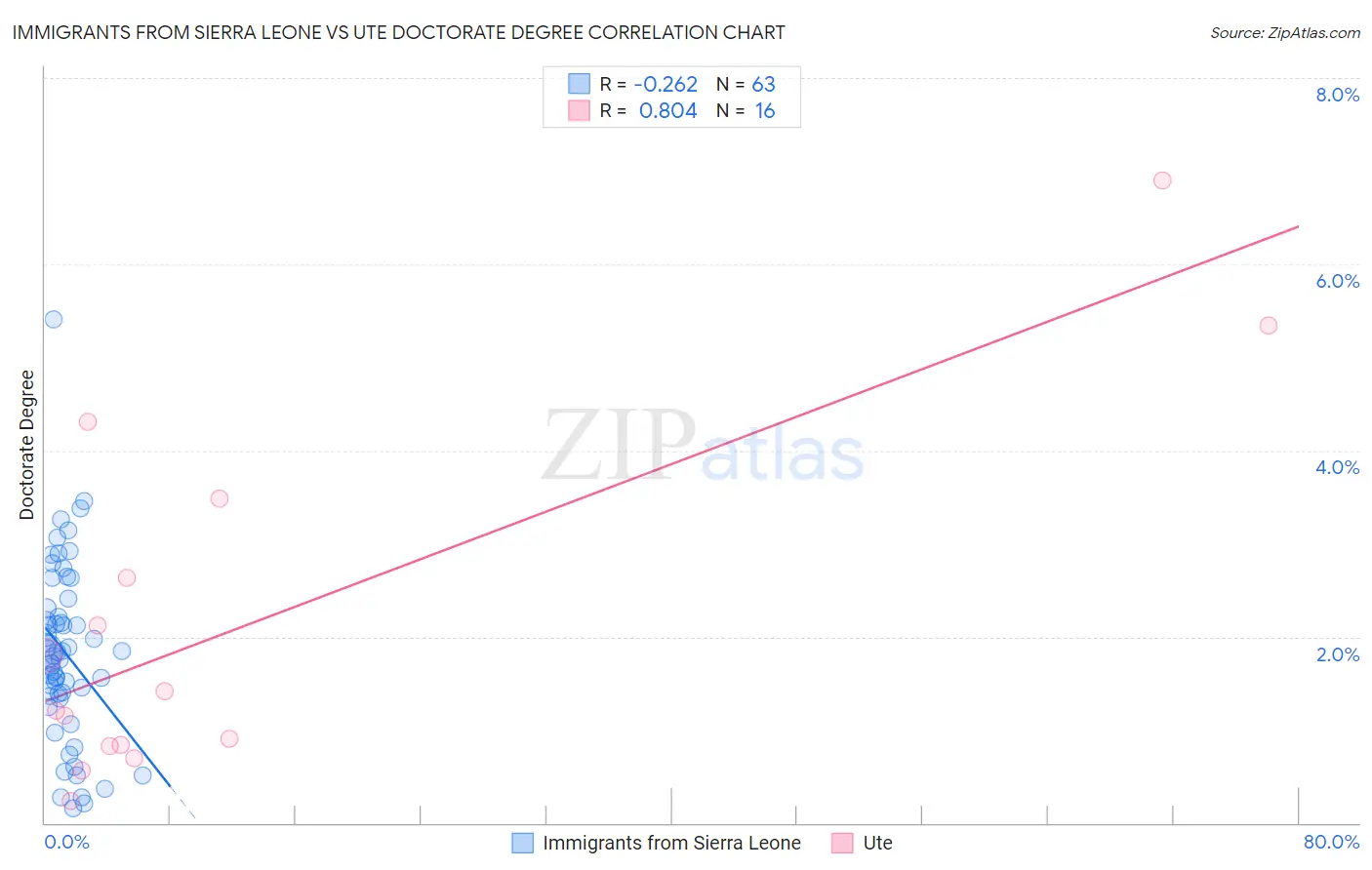 Immigrants from Sierra Leone vs Ute Doctorate Degree