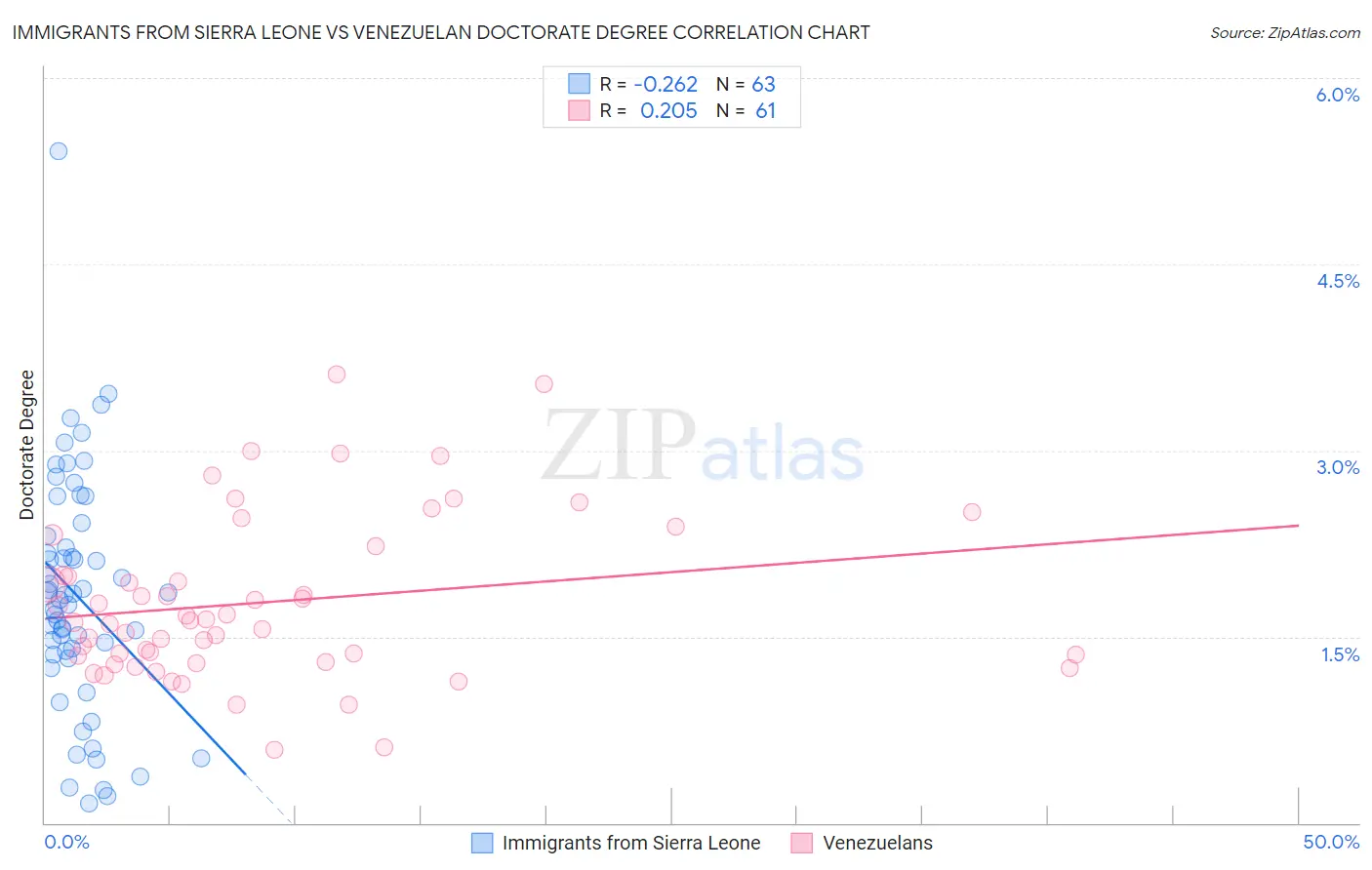 Immigrants from Sierra Leone vs Venezuelan Doctorate Degree