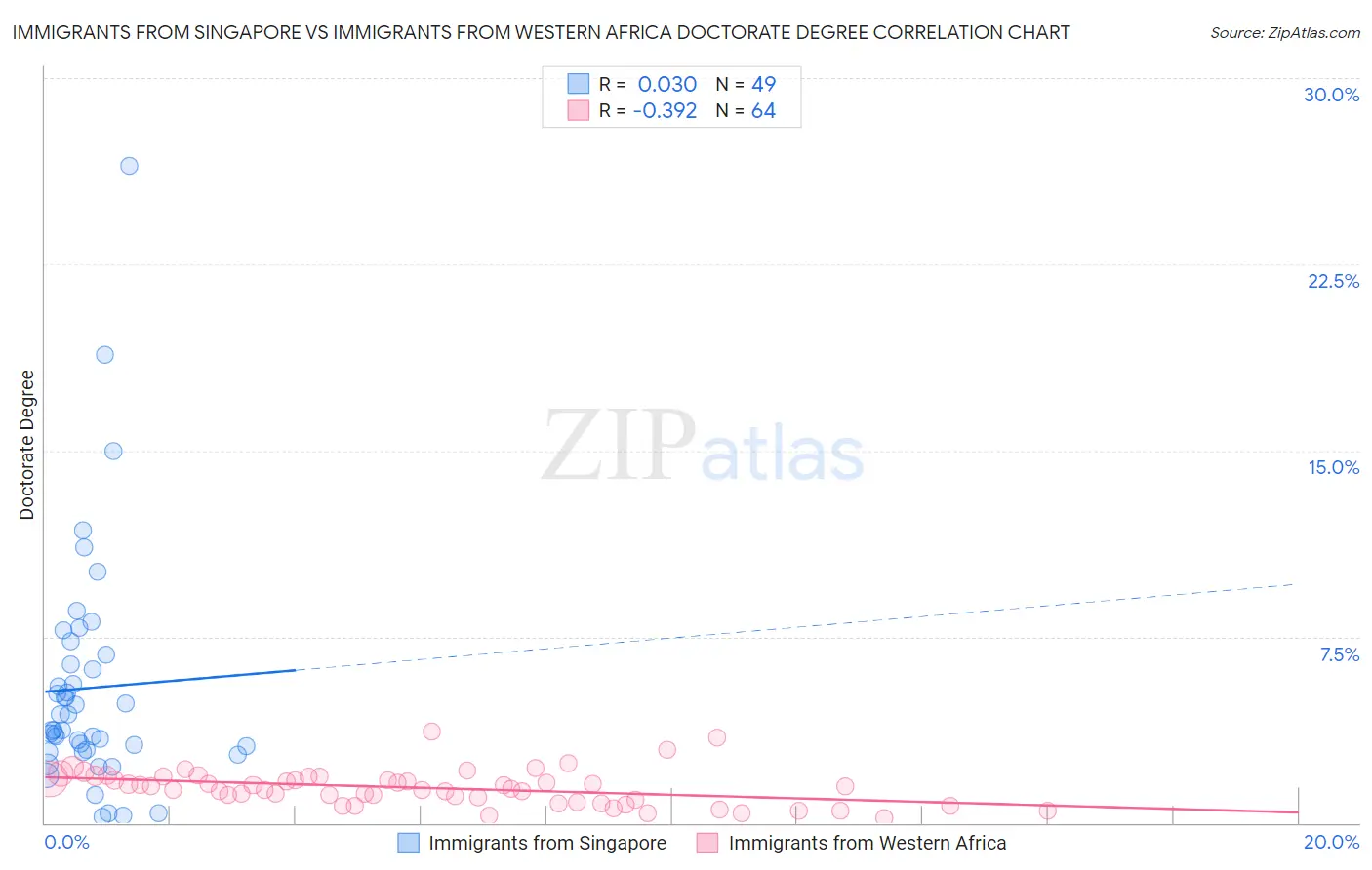 Immigrants from Singapore vs Immigrants from Western Africa Doctorate Degree