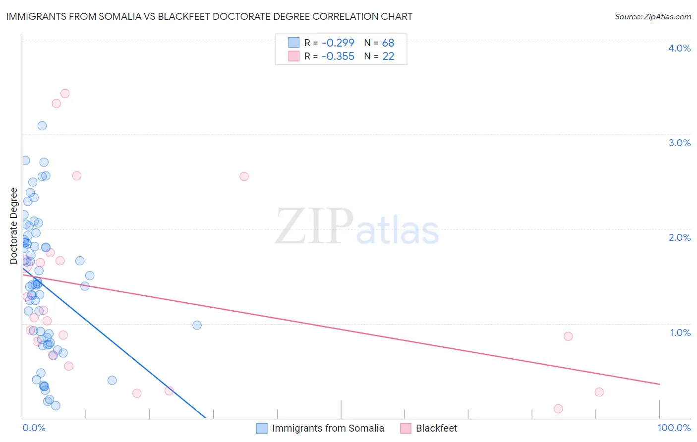 Immigrants from Somalia vs Blackfeet Doctorate Degree
