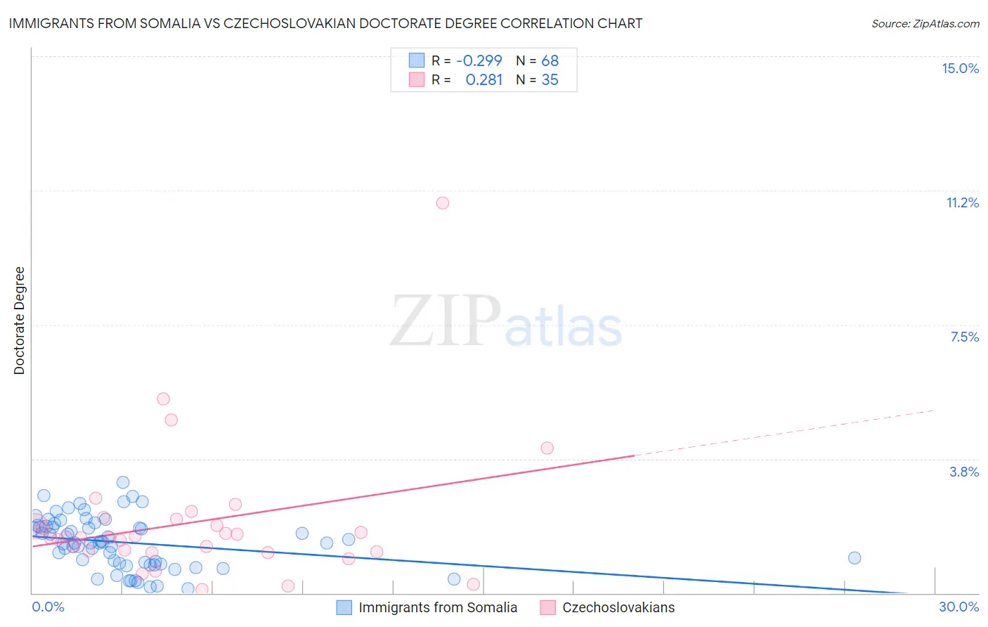 Immigrants from Somalia vs Czechoslovakian Doctorate Degree