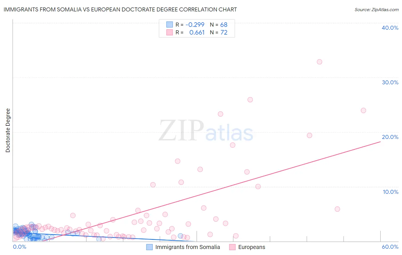 Immigrants from Somalia vs European Doctorate Degree