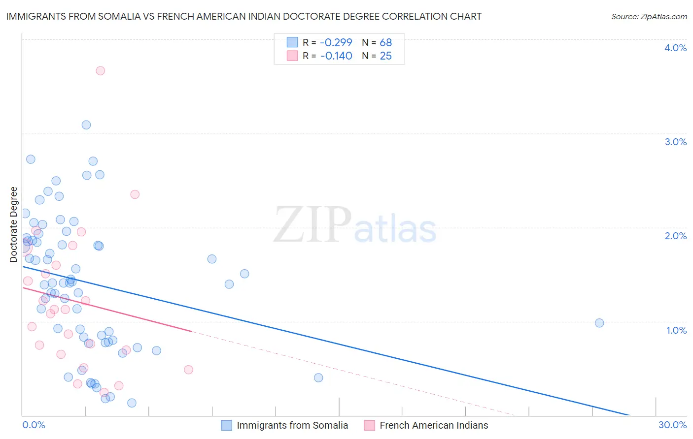 Immigrants from Somalia vs French American Indian Doctorate Degree