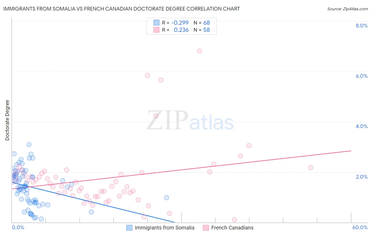 Immigrants from Somalia vs French Canadian Doctorate Degree