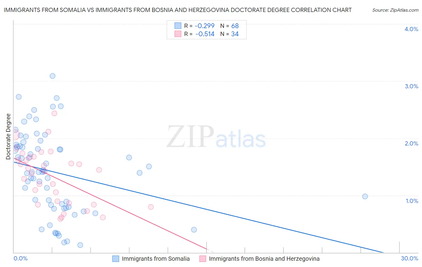 Immigrants from Somalia vs Immigrants from Bosnia and Herzegovina Doctorate Degree