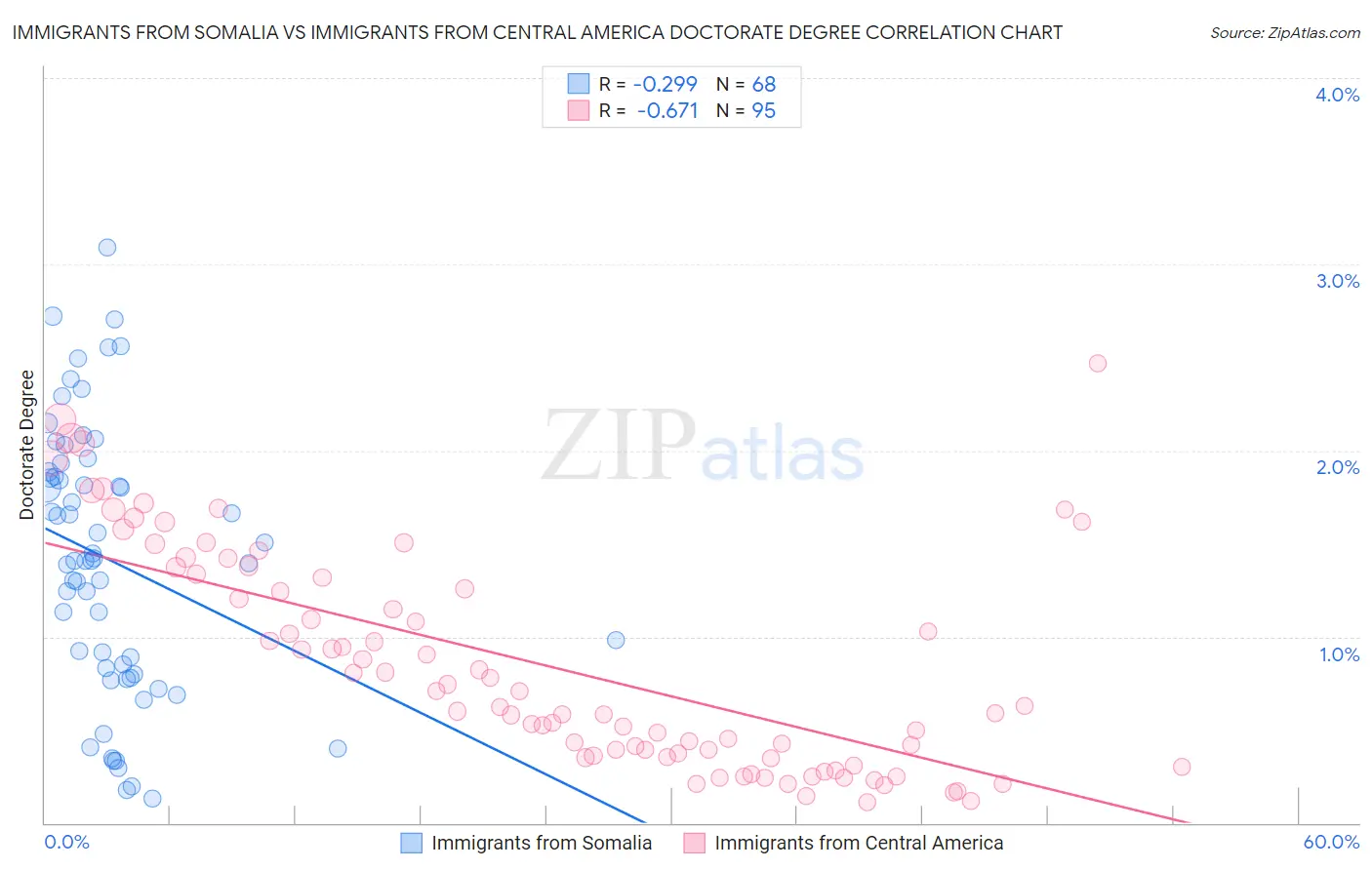 Immigrants from Somalia vs Immigrants from Central America Doctorate Degree